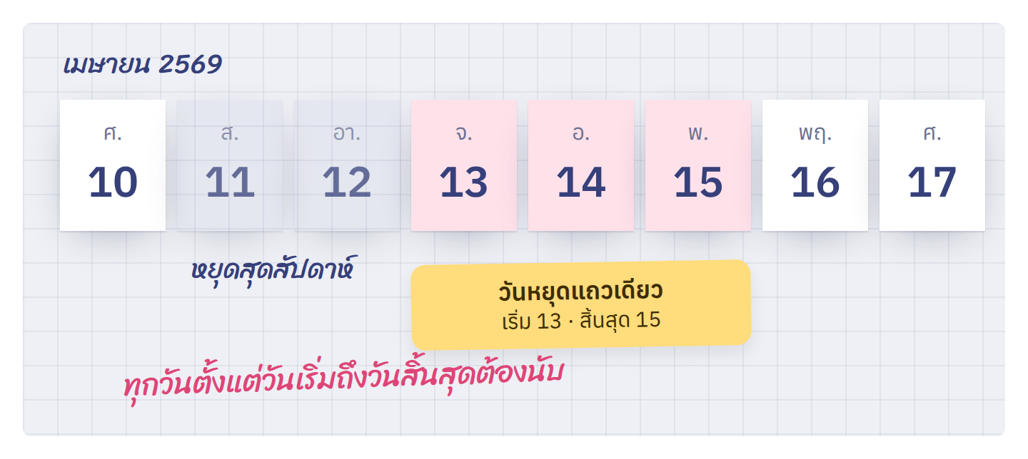 สงกรานต์เป็นแถวเดียวที่ครอบหลายวัน ทุกวันในช่วงต้องนับเป็นวันหยุด