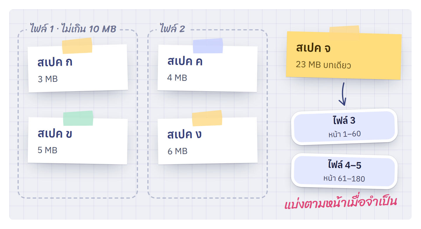 แบ่งเล่มตามบท แล้วค่อยแบ่งตามหน้าเมื่อบทเดียวใหญ่เกิน