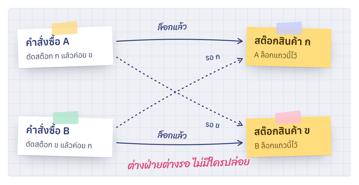 สองคำสั่งซื้อล็อกสต๊อกคนละลำดับ ต่างฝ่ายต่างรอกัน