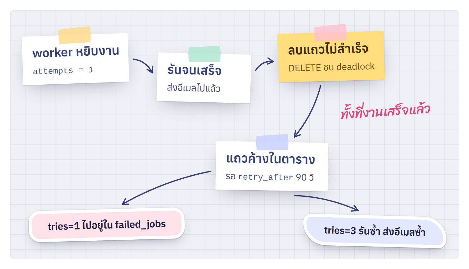 job ที่ทำเสร็จแล้วกลับมาอีกรอบเมื่อ DELETE ชน deadlock