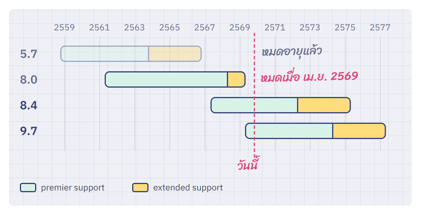 อายุ support ของ MySQL 5.7 ถึง 9.7