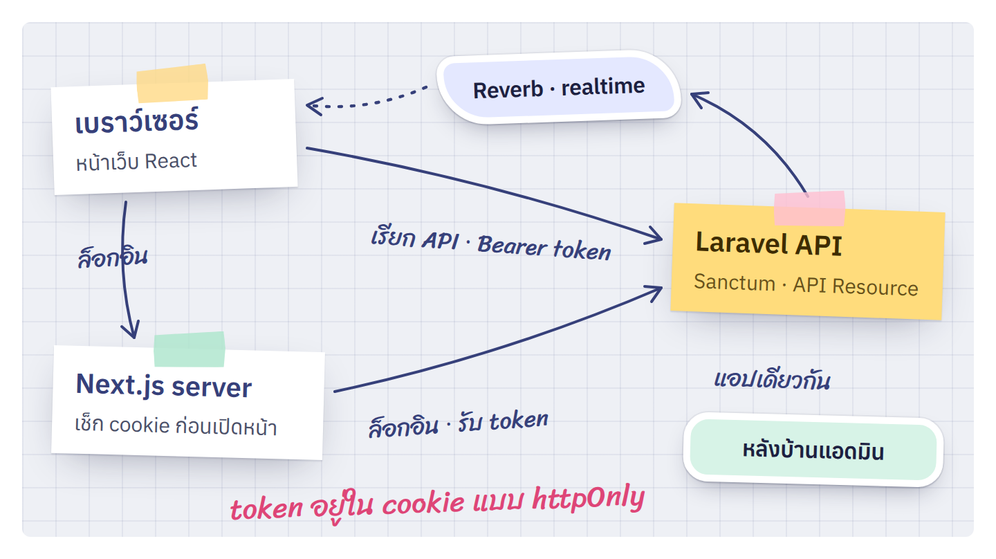 Next.js ดูแลหน้าเว็บ ส่วน Laravel ดูแลข้อมูลและสิทธิ์