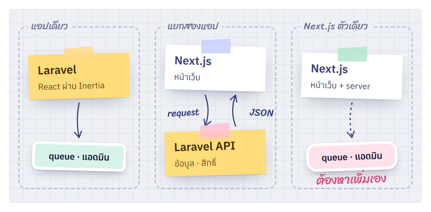 สามทางที่ใช้ React กับระบบหลังบ้าน
