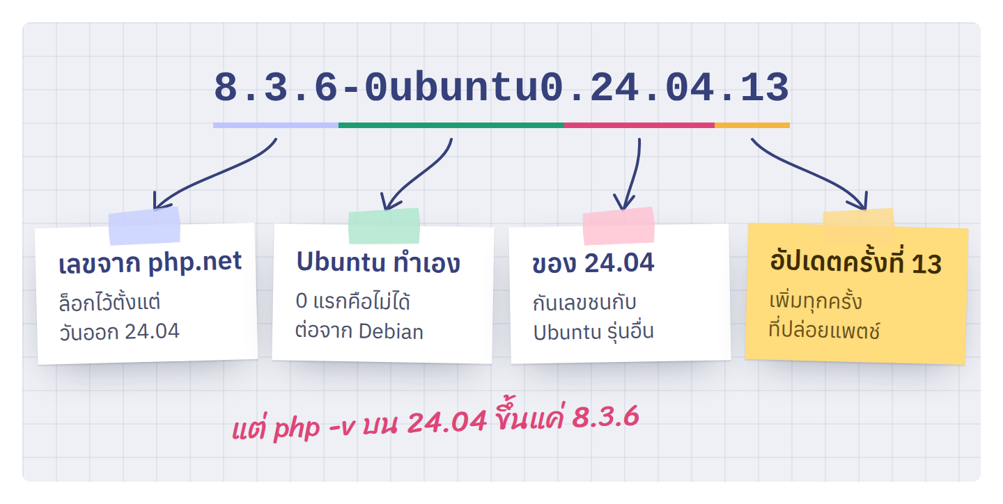ส่วนต่าง ๆ ของเลขเวอร์ชัน PHP บน Ubuntu 24.04