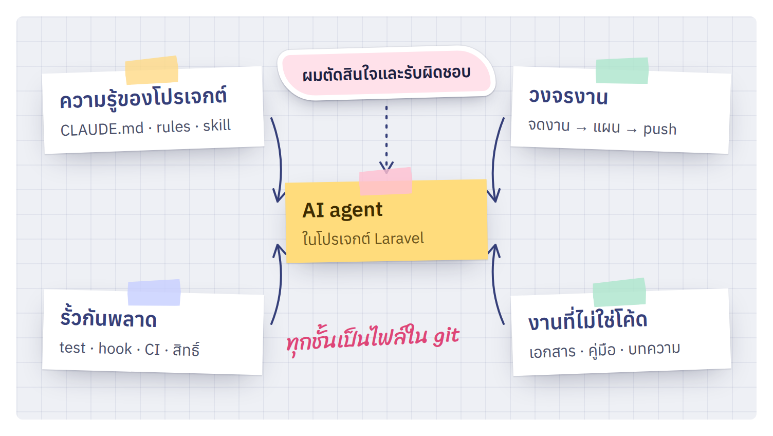 สี่ชั้นของ workflow ที่โตขึ้นรอบ ๆ AI agent