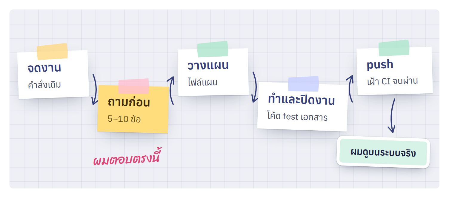 งานหนึ่งชิ้น ตั้งแต่จดงานจนขึ้น production