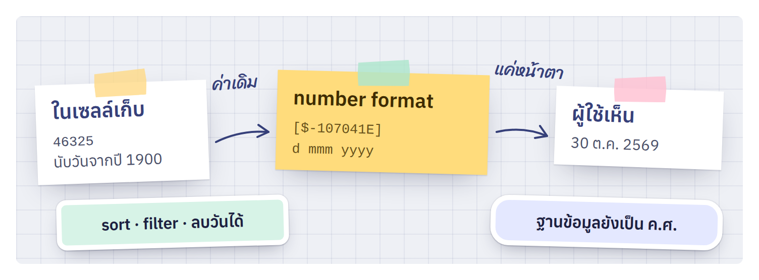 เซลล์เก็บวันที่เป็นตัวเลข แล้ว number format แสดงเป็น พ.ศ.
