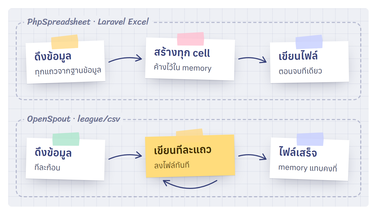 สองวิธีเขียนไฟล์ Excel เก็บทั้งไฟล์ไว้ใน memory หรือเขียนทีละแถว