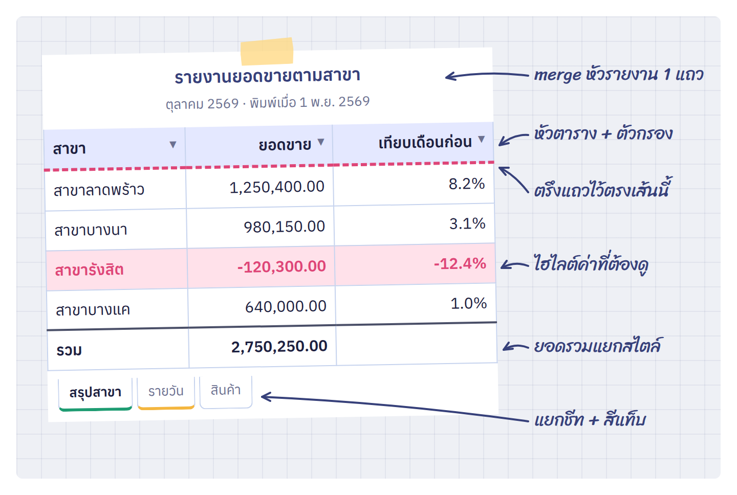 ส่วนประกอบของรายงาน Excel ที่อ่านง่าย