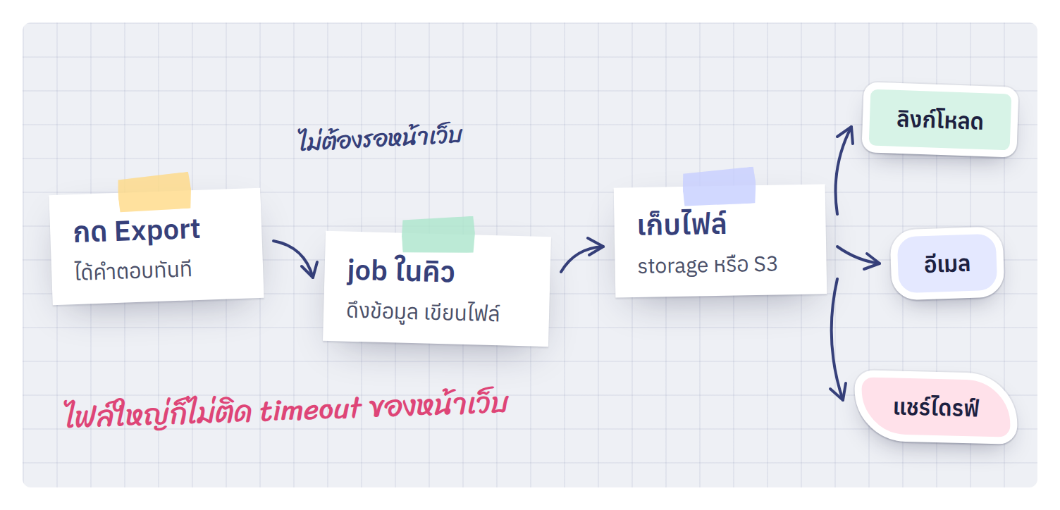 ส่ง export เข้าคิว แล้วแจ้งผู้ใช้เมื่อไฟล์เสร็จ
