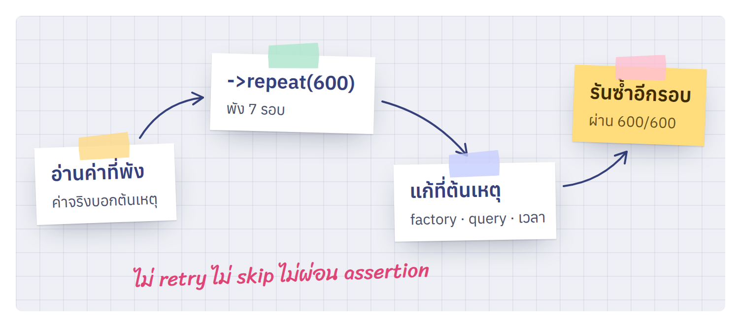 พิสูจน์ว่า test ไม่ flaky แล้ว ด้วยการรันซ้ำก่อนและหลังแก้